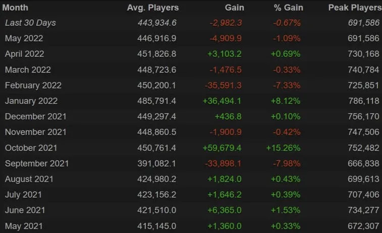 Dota 2 -pelaajien huippu ei voinut saavuttaa 700 000 ihmisen rajaa. Kuva 1