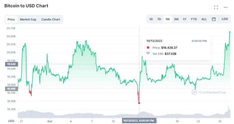 Bitcoin on asettanut ennätysarvon viimeiselle kuukaudelle. Kuva 1