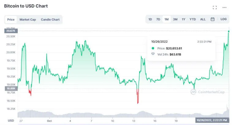 Bitcoin on asettanut ennätysarvon viimeiselle kuukaudelle. Kuva 2