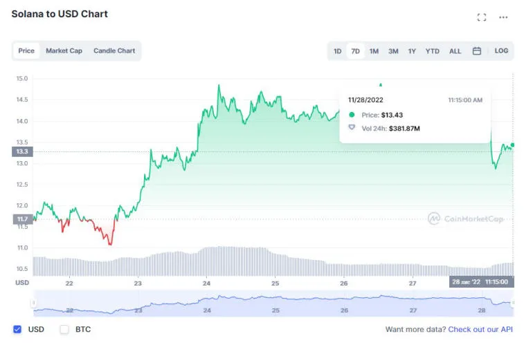 Huobi, Solana, Litecoin, Dogecoin ja BNB nousivat eniten viime viikolla. Photo 1