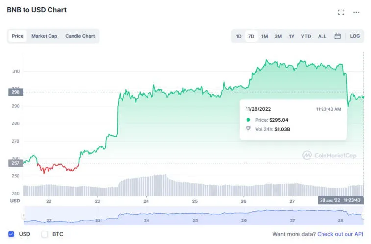 Huobi, Solana, Litecoin, Dogecoin ja BNB nousivat eniten viime viikolla. Photo 2