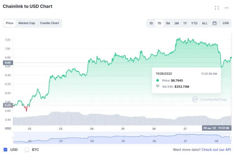 Huobi, Solana, Litecoin, Dogecoin ja BNB nousivat eniten viime viikolla. Photo 3