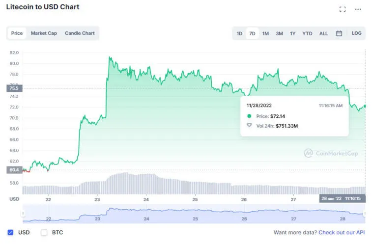 Huobi, Solana, Litecoin, Dogecoin ja BNB nousivat eniten viime viikolla. Photo 4