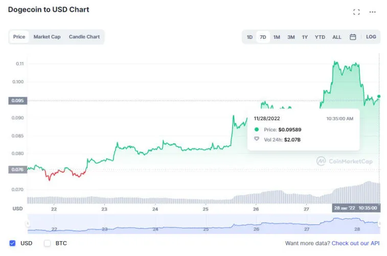 Huobi, Solana, Litecoin, Dogecoin ja BNB nousivat eniten viime viikolla. Photo 5