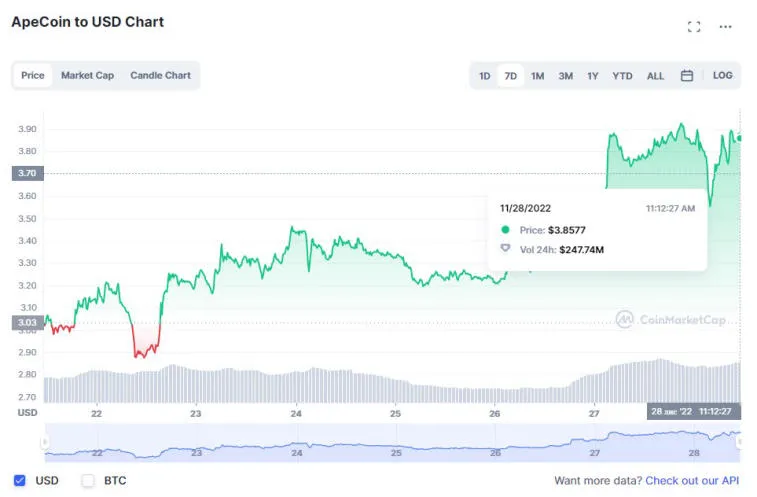 Huobi, Solana, Litecoin, Dogecoin ja BNB nousivat eniten viime viikolla. Photo 6