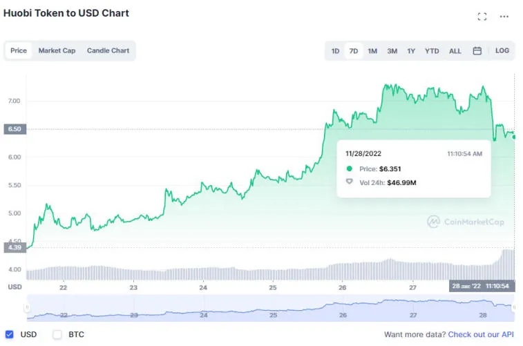 Huobi, Solana, Litecoin, Dogecoin ja BNB nousivat eniten viime viikolla. Photo 7