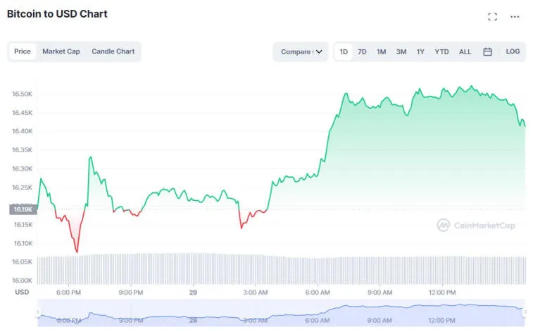 Mobius Capital Partnersin perustaja uskoo, että Bitcoin voi pudota 10 000 dollariin. Kuva 2