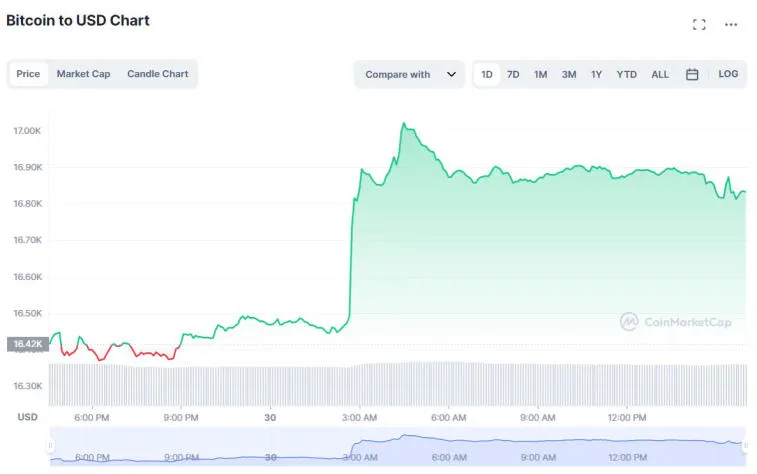 Bitcoinin kurssi pystyi päivittämään 16 päivän huippunsa. Kuva 1