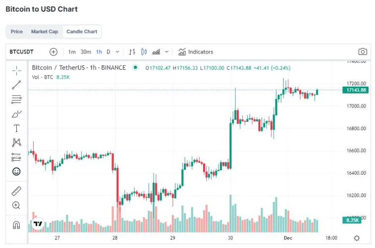 Bitcoin kiinteästi yli 17 000 dollaria. Kuva 1