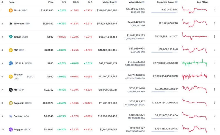 Bitcoin aloitti uuden viikon laskulla. Kuva 2