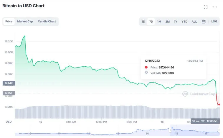 Bitcoin putoaa 17 000 dollariin. Photo 1