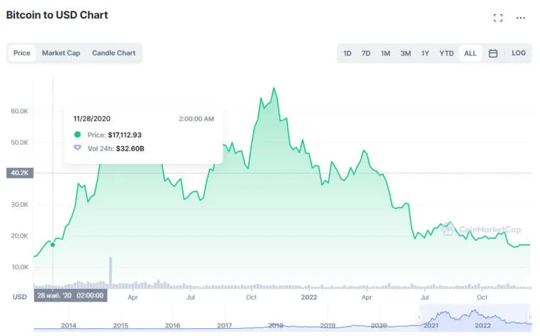 Bitcoin putoaa 17 000 dollariin. Photo 2