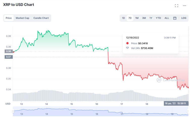 XRP on pudonnut 15 % viimeisen viikon aikana. Kuva 1