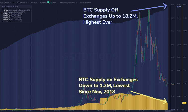 Pörsseissä pidettyjen bitcoinien määrä on saavuttanut alimman neljään vuoteen. Kuva 1