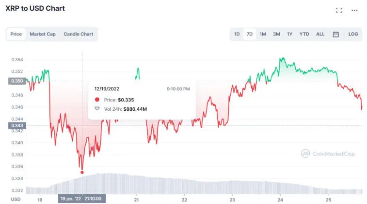 XRP-kaavion analyysi - kolikko ei kyennyt murtamaan 0,35 dollaria ja laskee nyt. Kuva 1