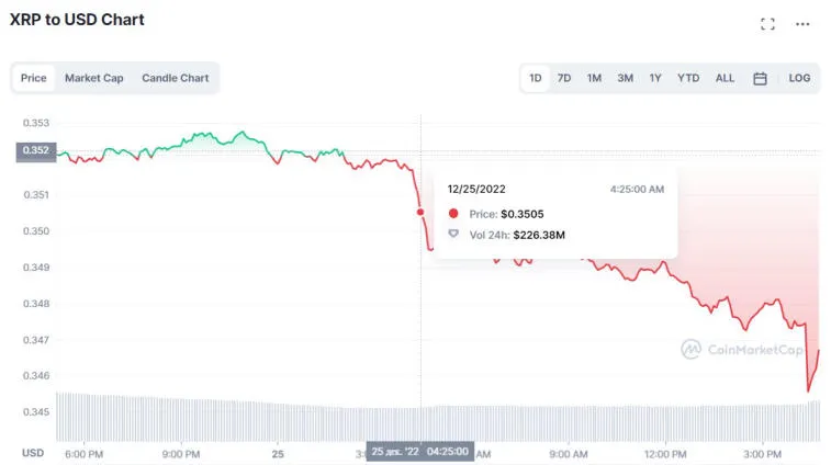 XRP-kaavion analyysi - kolikko ei kyennyt murtamaan 0,35 dollaria ja laskee nyt. Kuva 2