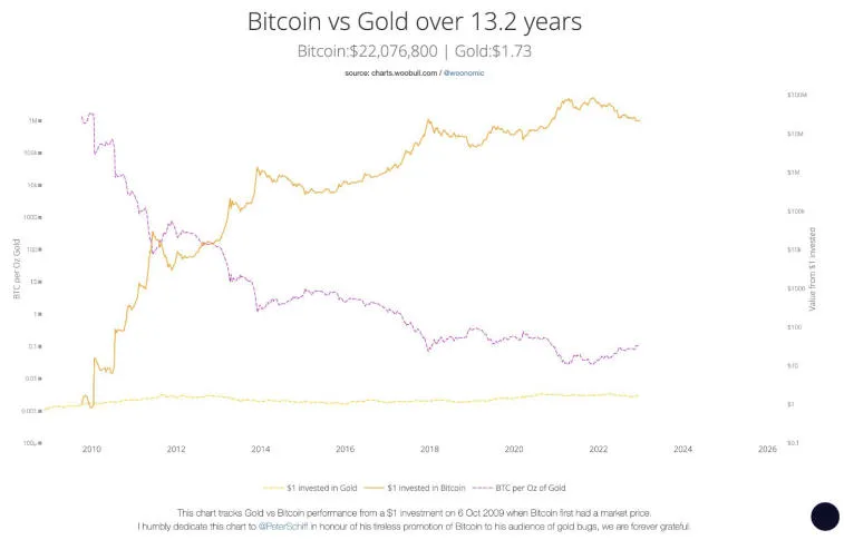 Peter Schiff neuvoi Bitcoinin sijoittajia myymään BTC. Photo 2