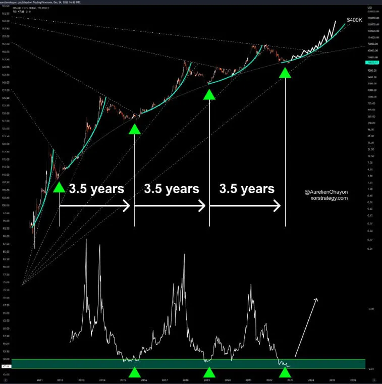 Perustaja XOR strategy: 'Bullrun BTC alkaa tästä'. Photo 1