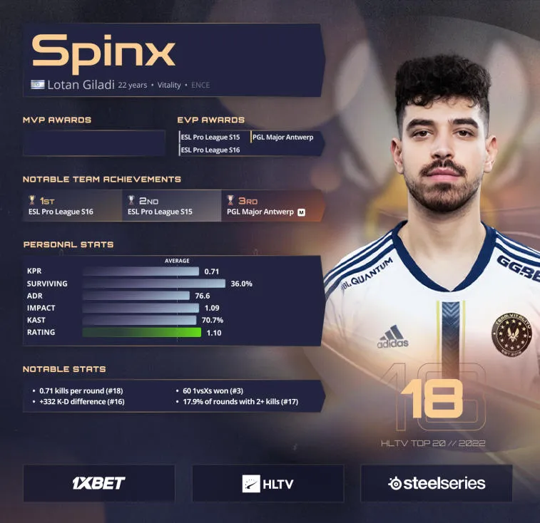 Spinx on 18. sijalla HLTV:n vuoden 2022 parhaat pelaajat -listalla. Kuva 1