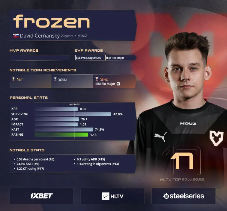 frozen on 17. sijalla HLTV:n vuoden 2022 parhaiden pelaajien listalla. Kuva 1