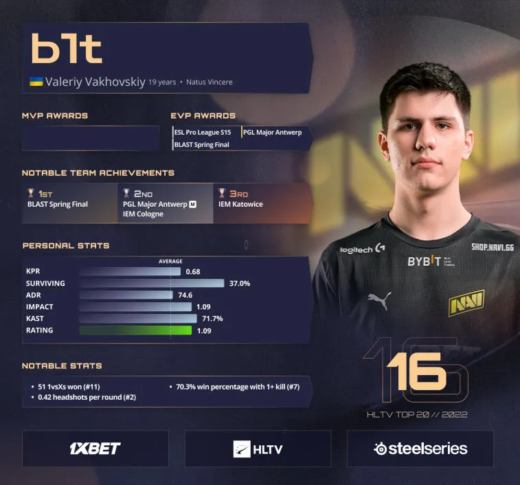 b1t on HLTV:n mukaan vuoden 2022 parhaiden pelaajien listalla 16. sijalla. Kuva 1