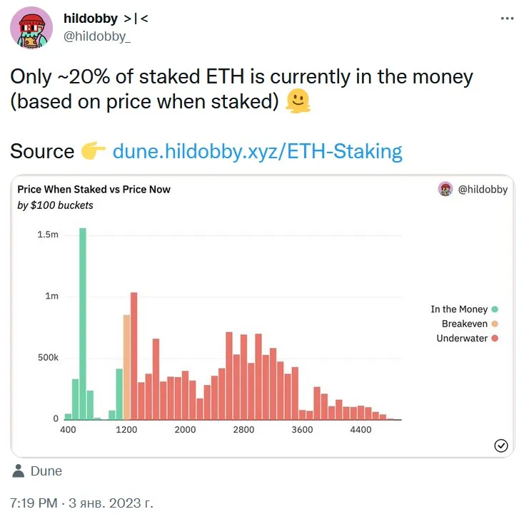 Ethereum-stakerit ovat vaikeuksissa. Kuva 1