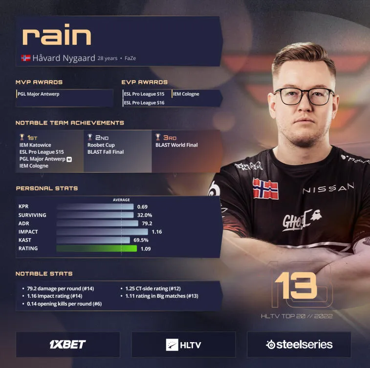 Rain on 13. sijalla HLTV:n vuoden 2022 parhaat pelaajat -listalla. Kuva 1