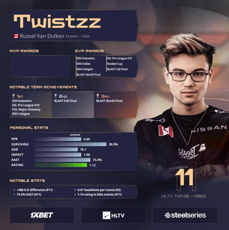 Twistzz on 11. sijalla HLTV:n vuoden 2022 parhaiden pelaajien luettelossa. Kuva 1