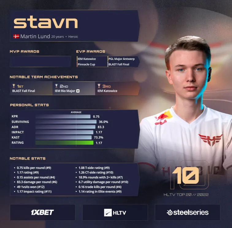 stavn avaa HLTV:n mukaan vuoden 2022 parhaiden pelaajien listan. Kuva 1