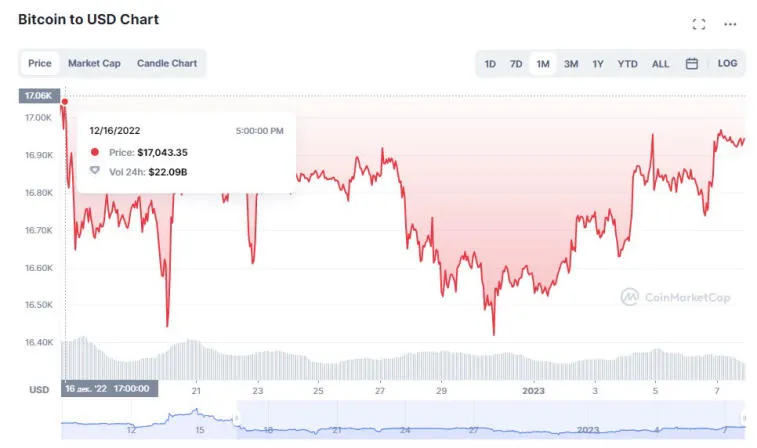 Bitcoin nousi 17 000 dollariin Yhdysvaltain työpaikkaraportin jälkeen. Kuva 2