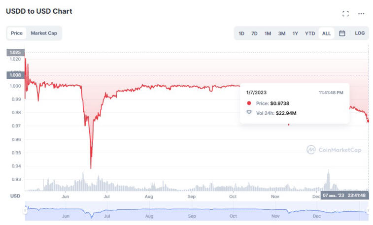 Kryptoyhteisö epäilee USDD-stablecoinia. Kuva 2