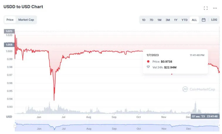 Kryptoyhteisö epäilee USDD-stablecoinia. Kuva 2