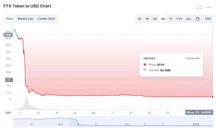 BitMEX-salauspörssin luoja syytti SBF:ää Yhdysvaltain talouden vahingoittamisesta. Kuva 1