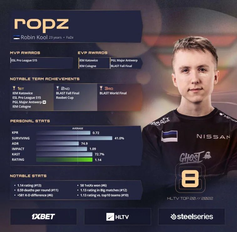 ropz on 8. sijalla HLTV:n vuoden 2022 parhaiden pelaajien luettelossa. Kuva 1