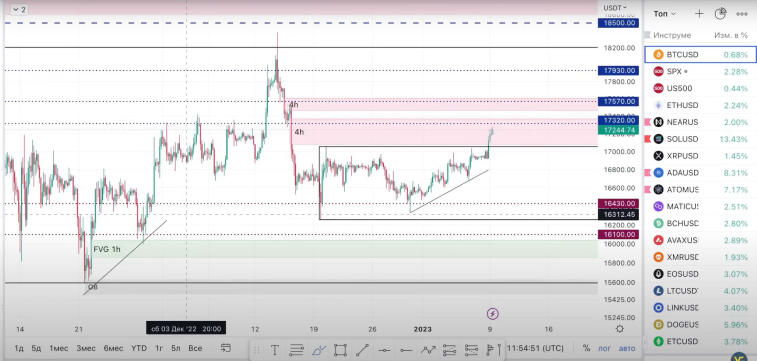 Bitcoin on noussut lähes 17 500 dollarista. Kuva 1