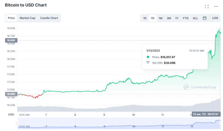 Kryptovaluuttamarkkinat ovat nousussa: Bitcoin ja Ethereum lisäsivät kumpikin 12 % ja 14 %. Kuva 1