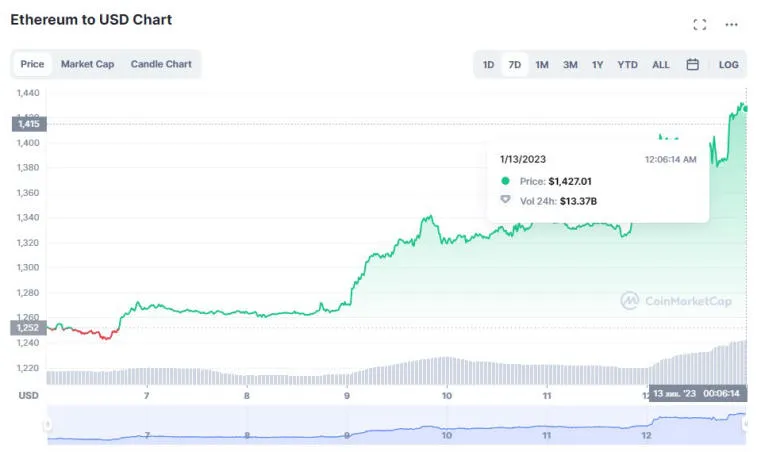 Kryptovaluuttamarkkinat ovat nousussa: Bitcoin ja Ethereum lisäsivät kumpikin 12 % ja 14 %. Kuva 2