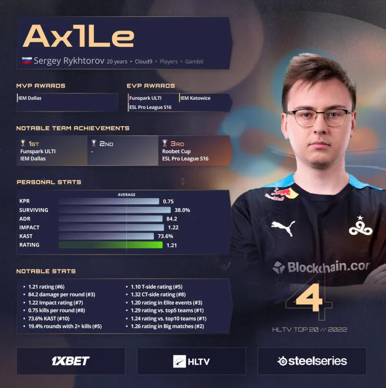 Ax1Le on 4. sijalla HLTV:n vuoden 2022 parhaat pelaajat -listalla. Kuva 1