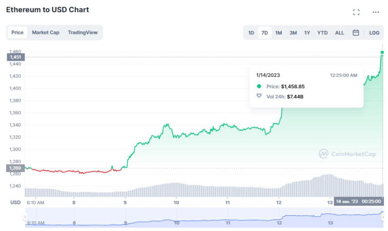 Bitcoin on saavuttanut 20 000 dollaria. Kuva 1