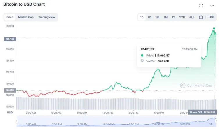 Bitcoin on saavuttanut 20 000 dollaria. Kuva 2