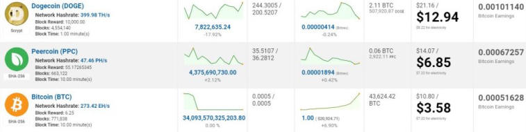 Meemi-tokenin Dogecoin tuotanto osoittautui 261 % kannattavammaksi kuin bitcoin. Photo 1