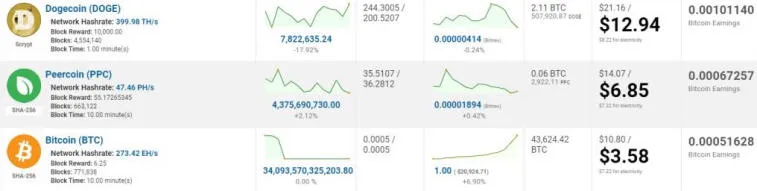 Meemi-tokenin Dogecoin tuotanto osoittautui 261 % kannattavammaksi kuin bitcoin. Photo 1