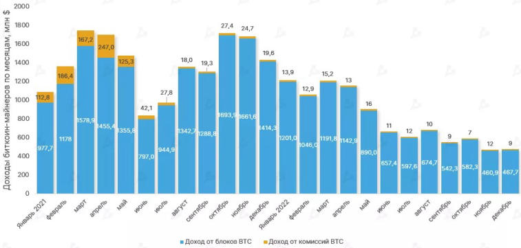 Vuonna 2022 bitcoin-kaivostyöntekijöiden voitto laski 43 prosenttia. Kuva 1