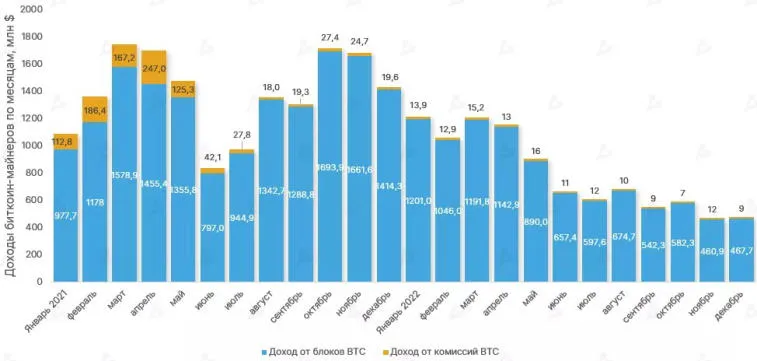 Vuonna 2022 bitcoin-kaivostyöntekijöiden voitto laski 43 prosenttia. Kuva 1