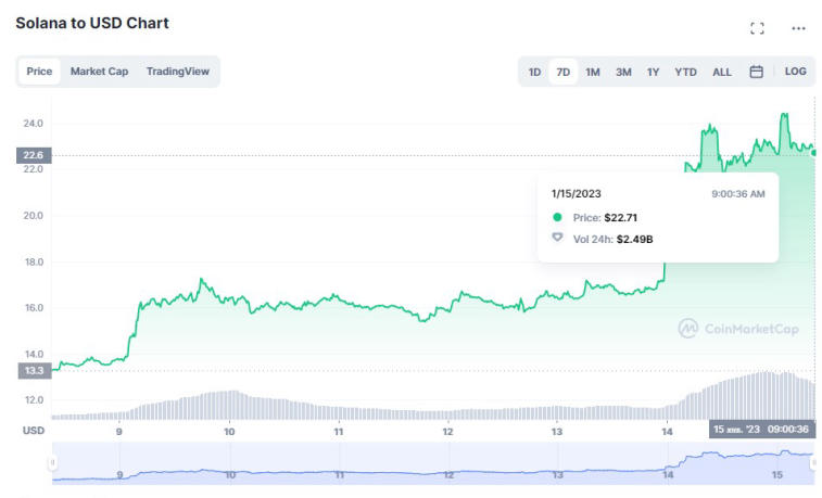 Kryptovaluutan pääoma on saavuttanut 1 000 000 000 000 dollaria. Kuva 1