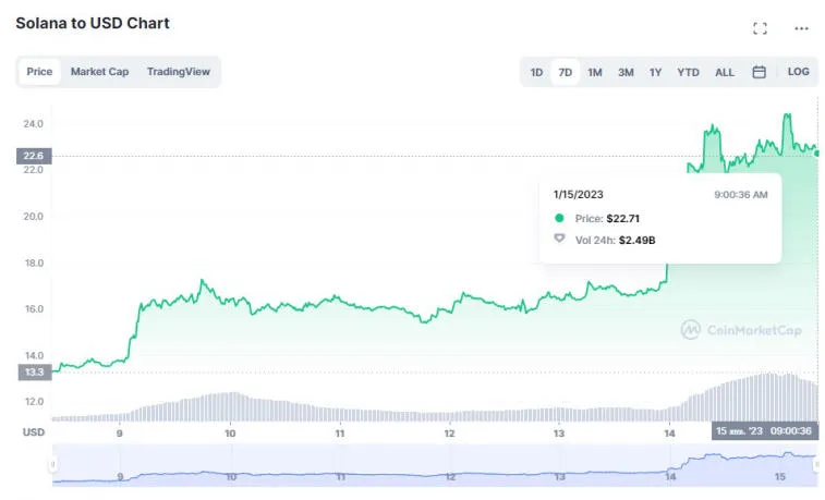 Kryptovaluutan pääoma on saavuttanut 1 000 000 000 000 dollaria. Kuva 1