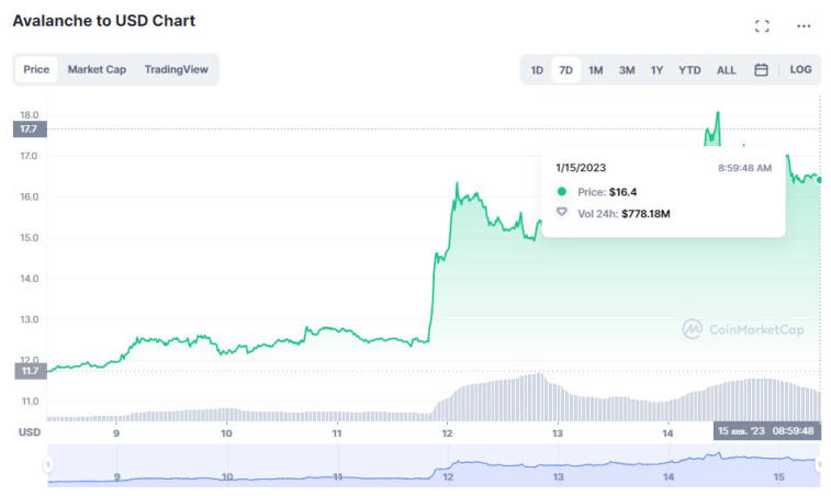 Kryptovaluutan pääoma on saavuttanut 1 000 000 000 000 dollaria. Kuva 2