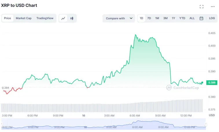 Binance on siirtänyt yli 94 000 000 XRP:tä. Kuva 1