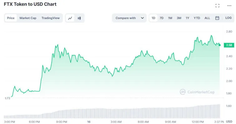 FTX-tunnus nousi 2,60 dollariin. Kuva 1