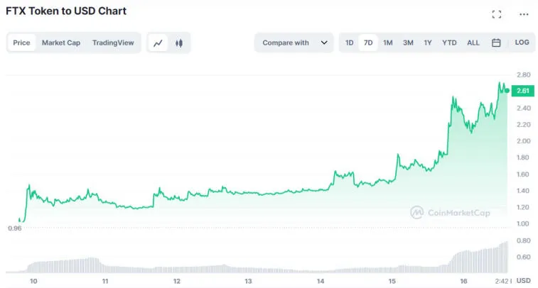 FTX-tunnus nousi 2,60 dollariin. Kuva 2